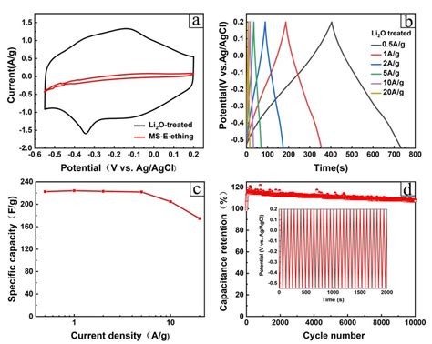 Electrochemical Performance Of Ti3c2tx Electrode In Three Electrode