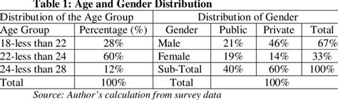 The Age And Gender Distribution Of The Respondents It Is A Common