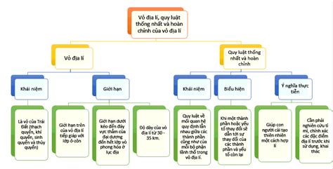 Sơ đồ Tư Duy Địa 10 Bài 14 Vỏ địa Lí Quy Luật Thống Nhất Và Hoàn