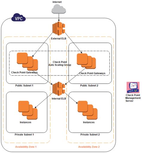 CloudGuard Auto Scaling For AWS Deprecated