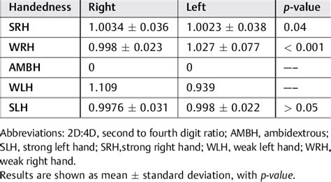 Right Left 2d4d Ratio In 5 Groups Evaluated By Hand Preference In