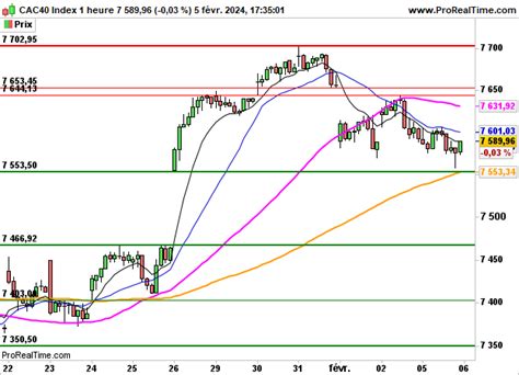 CAC 40 En hausse de 0 2 malgré Wall Street Zonebourse