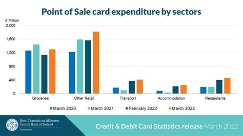 Central Bank Of Ireland On Twitter Monthly Credit And Debit Card