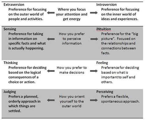 Self Assessment Personality Type And Work Style Preferences Human