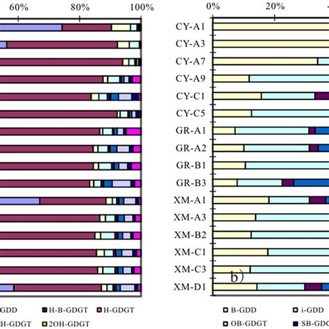 All Detected Glycerol Ether Lipids Distribution A And The Glycerol