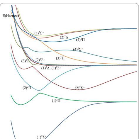 Potential Energy Curves Of The And States Of The