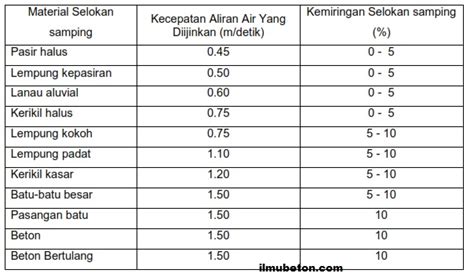 Jenis Jenis Bangunan Drainase Permukaan Ilmu Beton 8400 The Best Porn