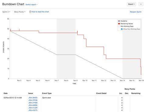 Burndown Chart Jira Software Data Center 9 17 Atlassian Documentation