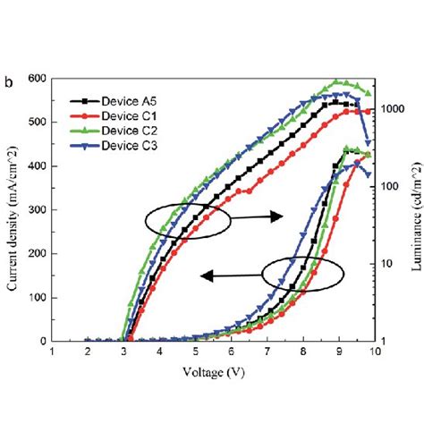 A Normalized Electroluminescence Spectra Of Dr Oleds B