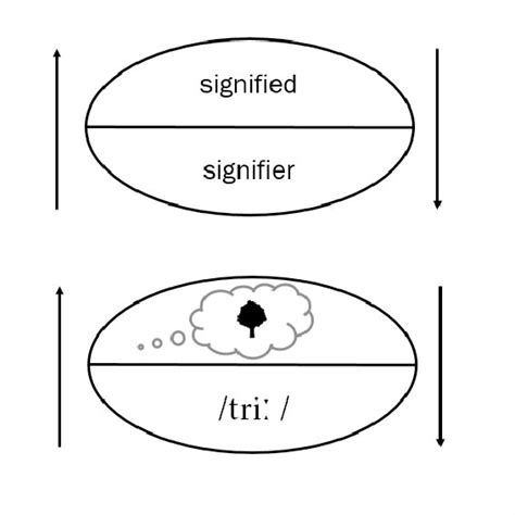 signified   signifier   word tree