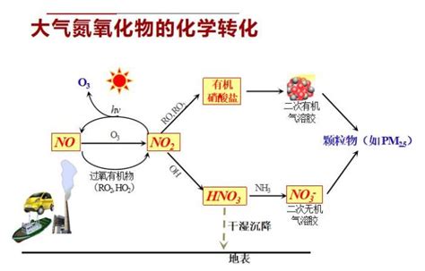 走进江苏气专项 大气中氮氧化物来源与环境影响特征澎湃号·政务澎湃新闻 The Paper