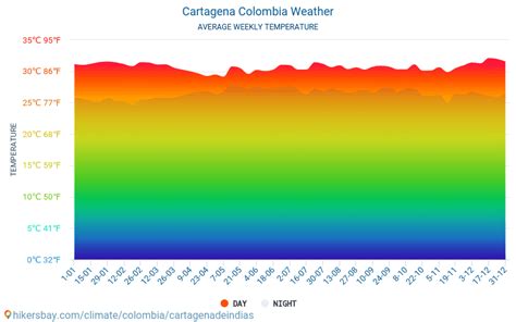 Cartagena De Indias Colombia El Tiempo 2023 Clima Y Tiempo En Cartagena