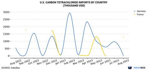 August 2023 Witnesses A Staggering 13m Surge In Imported Carbon