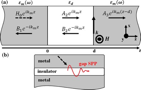 Schematic Of Metal Insulator Metal Mim Geometry A Field Explanation