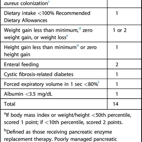 Nutritional Risk Score And Recommendations For Nutrition Interventions