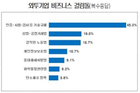 국내 외투기업 절반 인증·시험·검사 등 기술규제 어렵다 네이트 뉴스