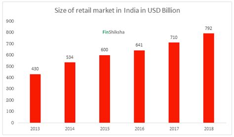 FinShiksha Sector Insights Retail Sector In India Part 1