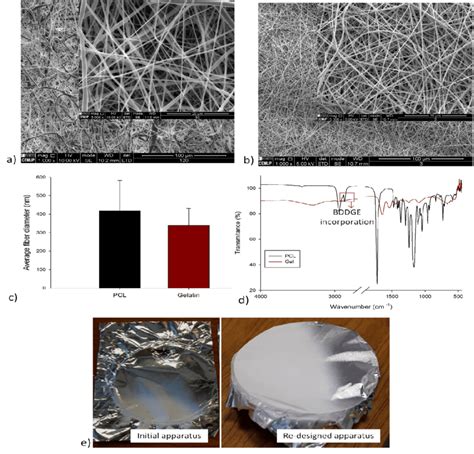 Characterization Of PCL And Gelatin Electrospun Meshes Selected For