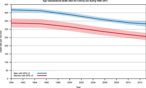 Global And Regional Patterns In Cardiovascular Mortality From 1990 To