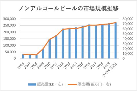 ノンアルコールビール市場の推移 ソバキュリ