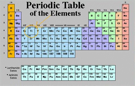 Titanium position in periodic table of elements