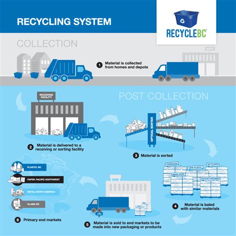 The Recycling Process Recycle Bc