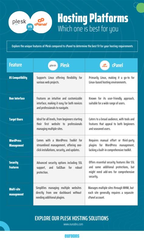 Plesk Vs Cpanel Choosing The Best Web Hosting Control Panel