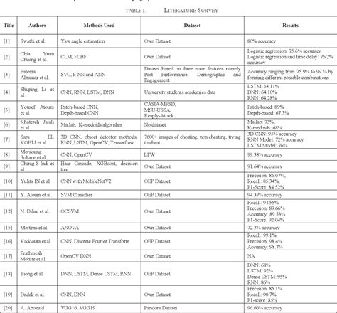 Table I From Gaze Based Online Examination Cheat Detection With Future