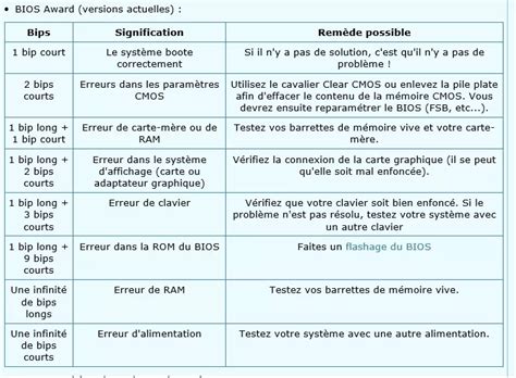 Mon Pc Bip Au D Marrage Identifier Et R Soudre La Panne