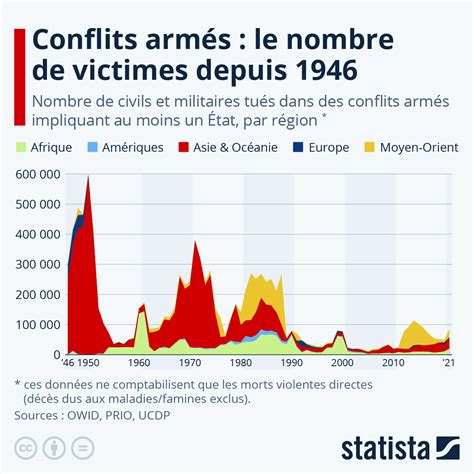 Graphique L évolution du nombre de victimes des guerres dans le monde