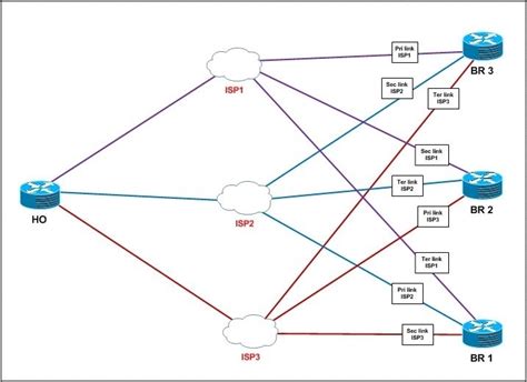 How To Run Only OSPF For Routing If I Have Three ISP Link At Branch