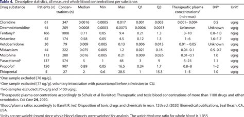 Table From Recommended Dosages Of Analgesic And Sedative Drugs In