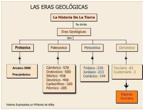 Hacer Un Esquema De Las Eras Geol Gicas Brainly Lat