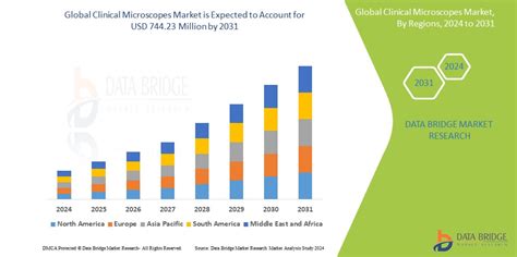 Clinical Microscopes Market Size Growth And Industry Report By 2032