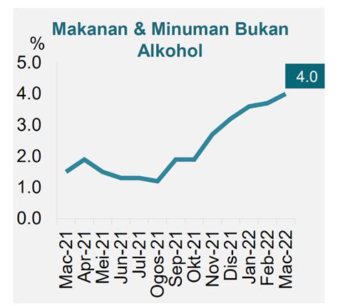 Adakah Malaysia Mengalami Kadar Inflasi Pada Tahap Yang Merisaukan