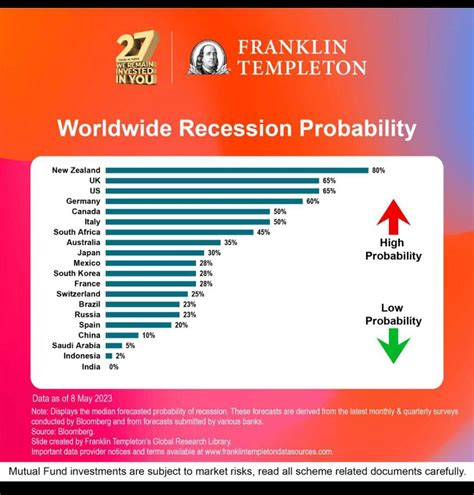 Hridaya Mohan On Linkedin Worldwide Recession Probability India Has