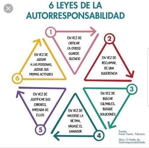 Fundación Alfa Omega MC Las 6 leyes de la autorresponsabilidad