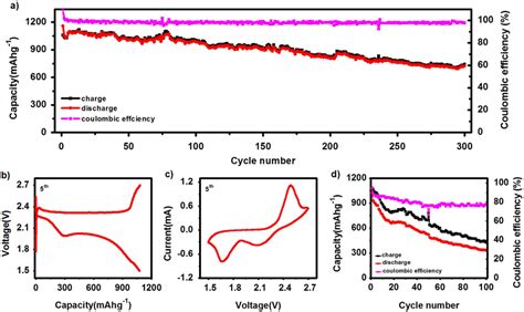 A Charge Discharge Capacity And Coulombic Efficiency Vs Number Of Download Scientific