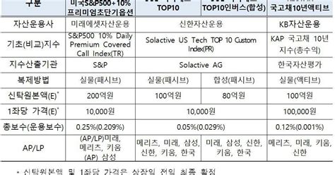 거래소 미래에셋·신한·kb자산운용 등 Etf 4종목 21일 상장 조선비즈