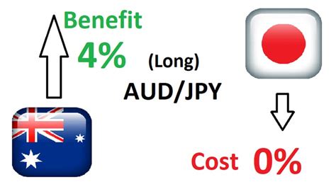 The Importance Of Interest Rates In Forex ‌brokerland