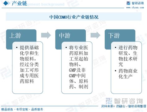 2022年中国cdmo行业全景速览：创新药研发火热，行业进入稳定发展阶段 图 智研咨询