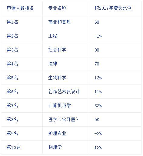 Ucas英國本科錄取數據，中國留學生連續第7年位列生源國第一位 每日頭條