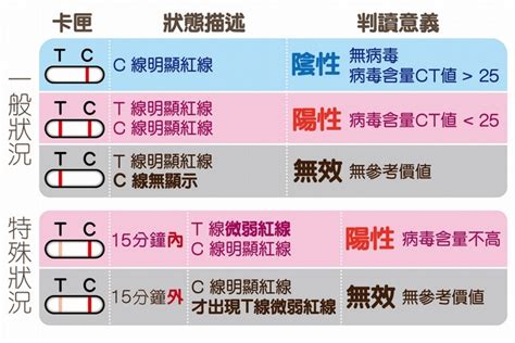 快篩放久「變2條線」是無症狀確診？ 感染醫「1圖表」教你判斷uho優活健康網