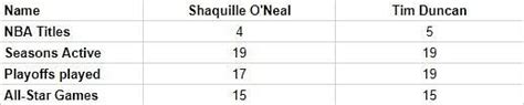 Shaquille Oneal Vs Tim Duncan A Statistical Comparison