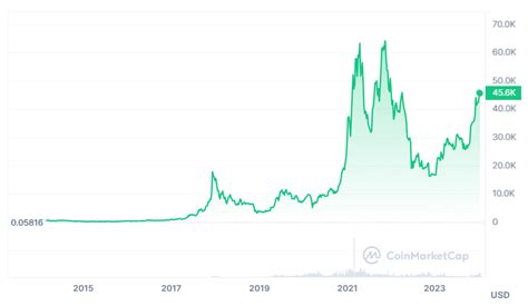 Bitcoin Price Prediction 2024 2025 2026 2030 Btc Forecast