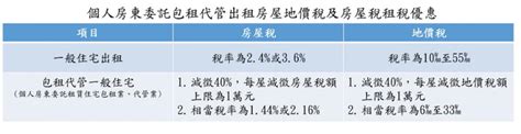 北市房東加入包租代管 地價稅每屋最多省2萬 地產天下 自由電子報