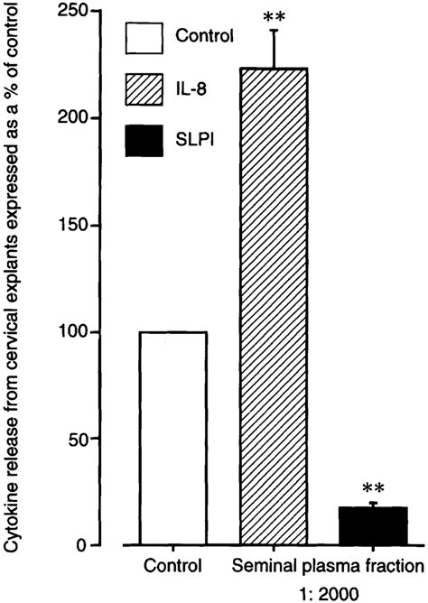 Effect Of Seminal Plasma Fraction On Interleukin Il And Secretory