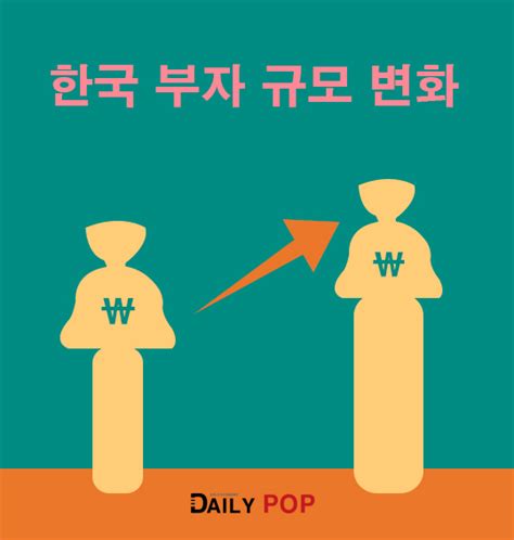 한국의 부자 분석 3탄 100억원은 있어야 부자자녀는 나만큼 잘 살기 어려울 듯 데일리팝