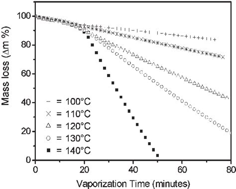 Mass Loss Vs Time For Vaporization Of Cehfa 3 Diglyme At Various