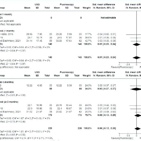 Forest Plot For Outcome Improvement In Disability Indices With